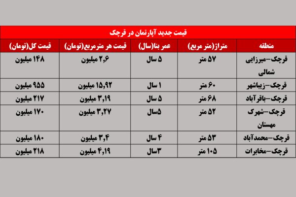 خرید آپارتمان در قرچک چقدر تمام می شود - خبرگزاری بازار