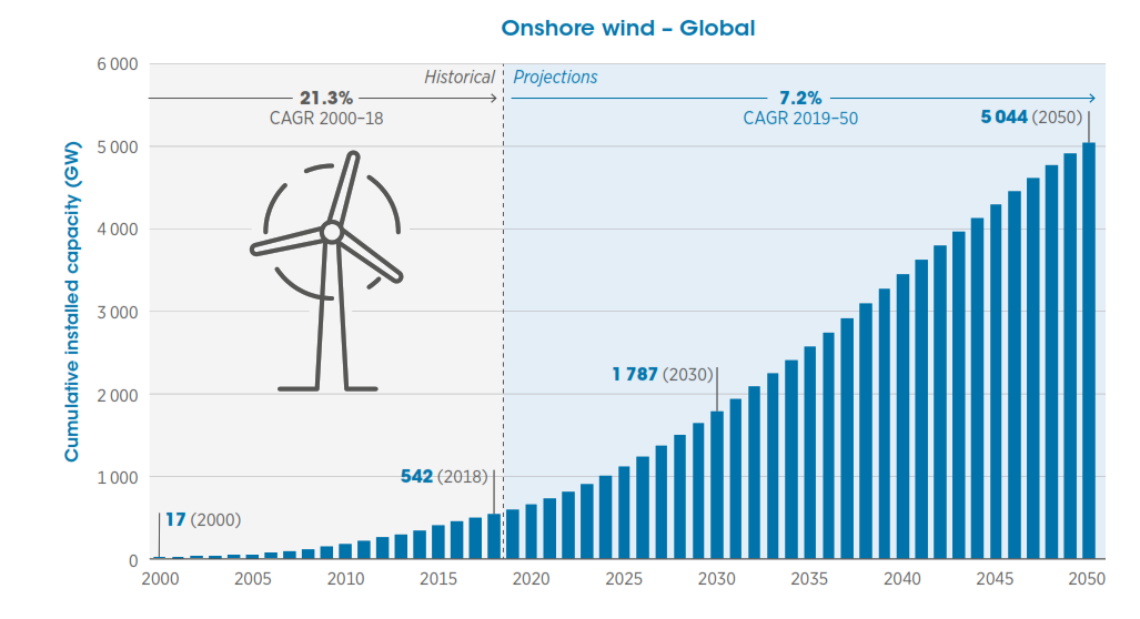 رشد انرژی بادی تا سال ۲۰۵۰ توفانی خواهد بود